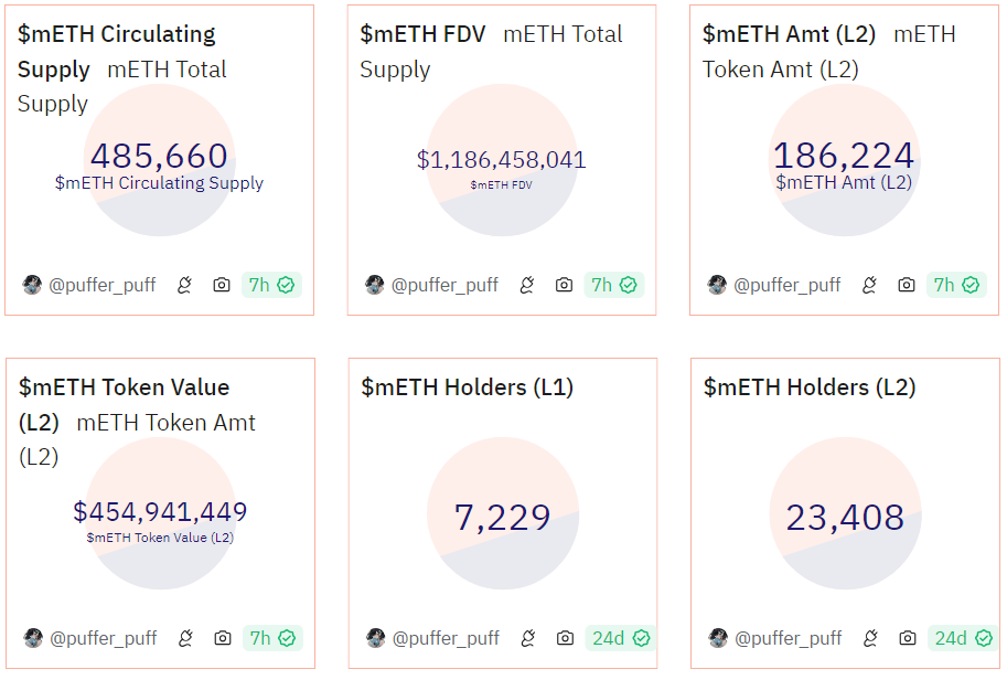 2/ Why largest airdrop?

1. Backed by <a href="/0xMantle/">Mantle Network</a>.

2. Governance token for <a href="/mETHProtocol/">mETH Protocol</a> - issued $mETH - a permission-less, non-custodian LST of $ETH, pegged 1:1.

Just now, >485k $ETH staked into protocol with FDV $1.186B - 5th largest LST (according to <a href="/DefiLlama/">DefiLlama.com</a>)