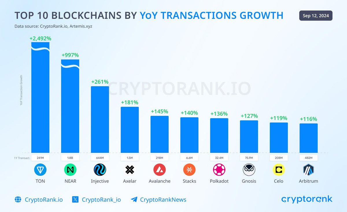 According to CryptoRank, $TON's YoY Transaction Growth is 2,492%.

Year-over-Year (YOY) transaction growth in crypto refers to the change in the number of transactions on a blockchain network over a year.

It's a key metric for measuring the adoption and usage of a particular