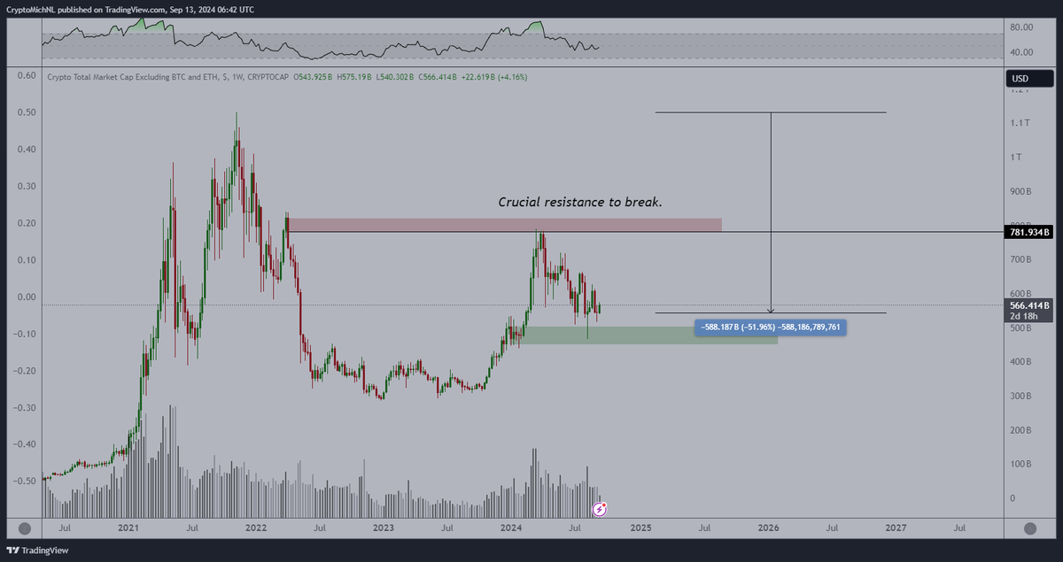 Honestly, the #Altcoin market capitalization chart is starting to look better.

The first green week shows that we're currently bottoming out.