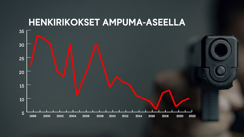 panuraatikainen's tweet photo. Taas alkoi "tavallisten epäiltyjen" #RuotsinTie-huuto... 

Kaikki #Ammuskelut on tietty liikaa, mutta todellisuudessa trendi ainakin henkirikoksissa ampuma-aseella on ollut selvästi laskeva. 
#Aseet #Väkivalta #Henkirikokset 

https://t.co/P5ggx8BWOh https://t.co/kZwRsfw6no