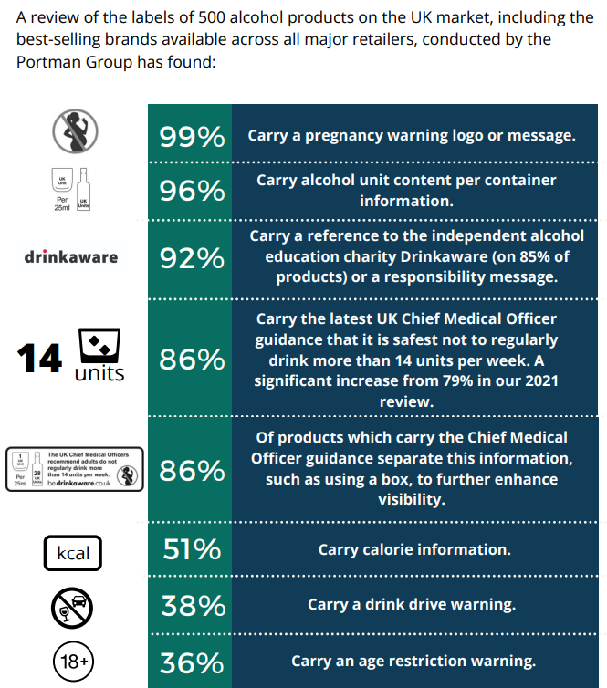 John Holmes (@jholmessheff) on Twitter photo A review of 500 best-selling alcohol products by <a href="/PortmanGroup/">Portman Group</a> finds one in seven still do not carry the CMOs' drinking guidelines, more than eight years since they were announced. Half carry no information on calorie content. A review of 500 best-selling alcohol products by <a href="/PortmanGroup/">Portman Group</a> finds one in seven still do not carry the CMOs' drinking guidelines, more than eight years since they were announced. Half carry no information on calorie content.