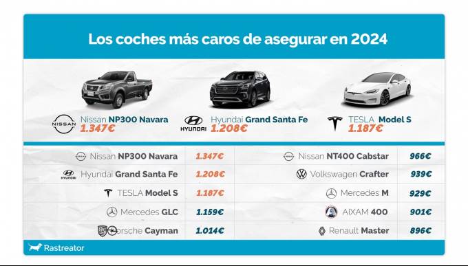 📰<a href="/Rastreator/">Rastreator</a> elabora el #ranking de #marcas de #coches más caras y baratas de asegurar en #España 

#Seguros #Mediación #Autos 

grupoaseguranza.com/noticias-de-se…