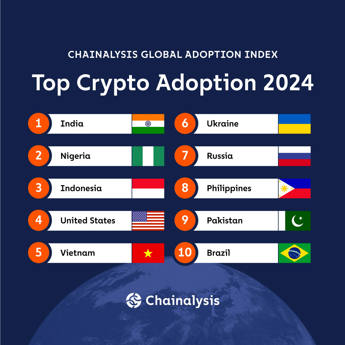 🇳🇬REPORT | #Nigeria Ranked 2nd Globally in #DeFi and the Only African  Country in Top 20 by Chainalysis 2024 Crypto Adoption Index 