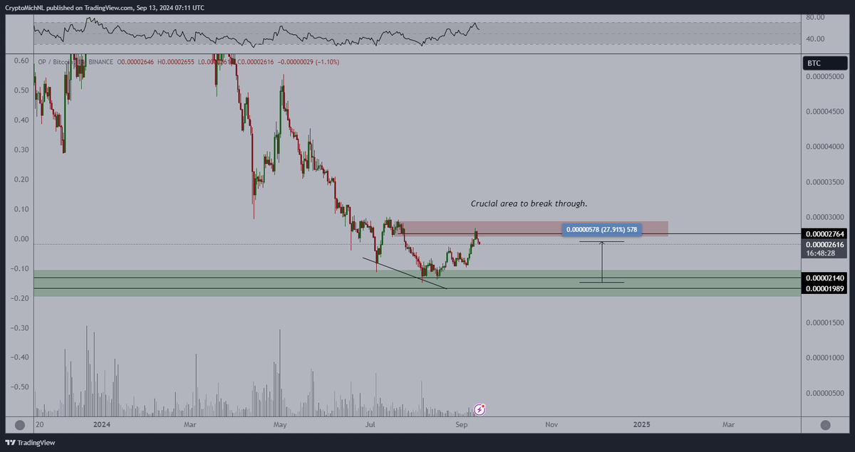 CryptoMichNL's tweet image. A clear rejection is a crucial resistance zone for $OP.

Expecting some more corrections, establishing a higher low, and then a strong breakout above the resistance.

The momentum starts to build up for #Altcoins.