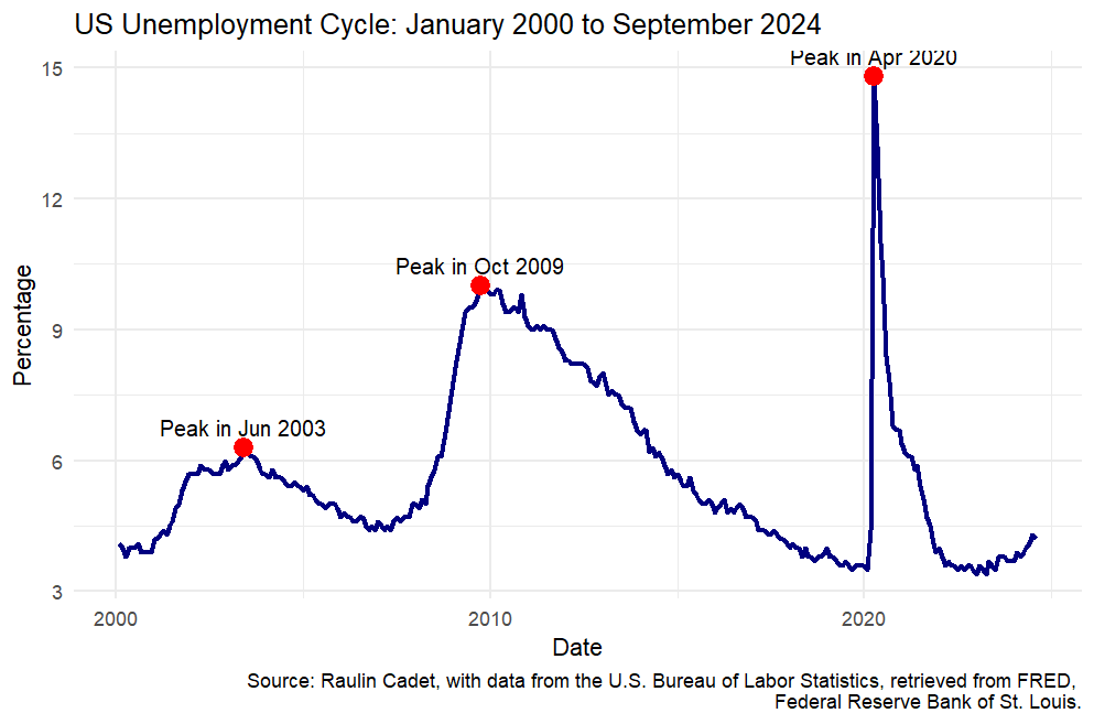 Article: US Unemployment Cycle and Potential Recession. 
raulincadet.com/article/us-une…