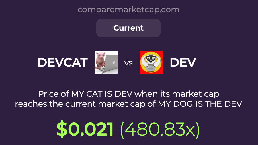 comparemcap's tweet photo. π If $DEVCAT(@my_cat_is_dev) reaches $DEV's current market cap, its price would be $0.021. That makes 480x!
You can now compare MY CAT IS DEV with over 3500 coins at https://t.co/z1IkJQZKbI.