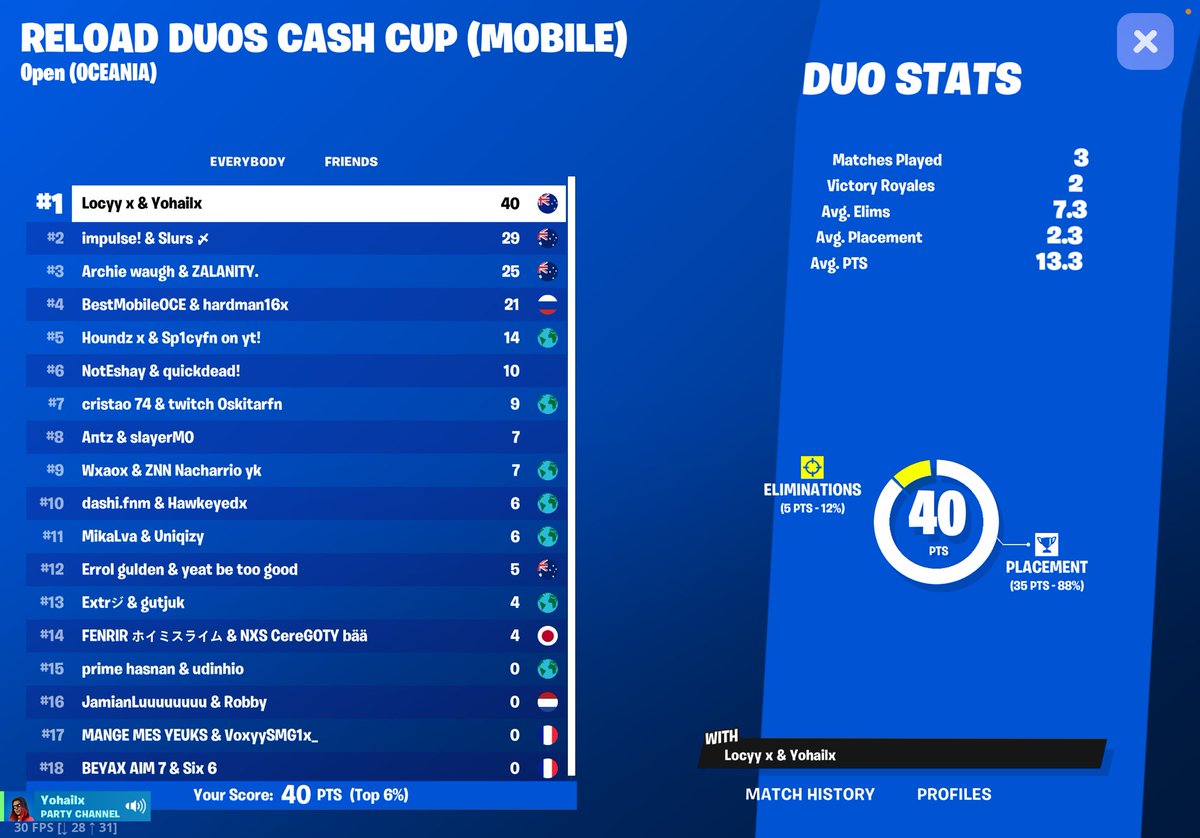 First by 11 points in finals 3/2 wins and epic games decide they don’t want to give us money so they cancel the tournament even when it had no problems gg we go next