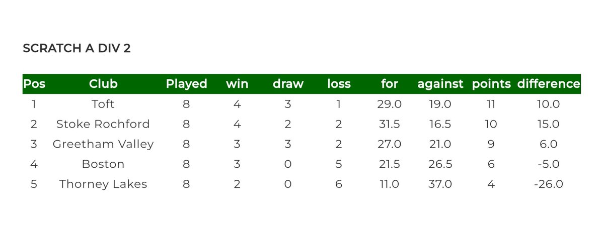 Huge congratulations to our Men's Scratch A Team, who have followed in the footsteps of our Ladies Team and won their league! Well done to all involved, another great achievement for Team Toft 💪⛳️🏆

#toftgolfclub #champions #winners #promotion #trophy #teamgolf #Division1 #Team
