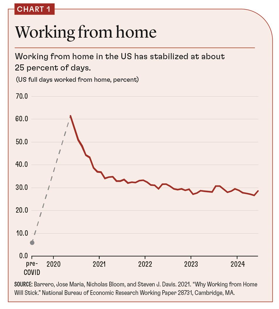 The working from home revolution is creating a positive feedback loop that is powering productivity and economic growth, Stanford’s Nicholas Bloom writes in F&amp;D. imf.org/en/Publication…
