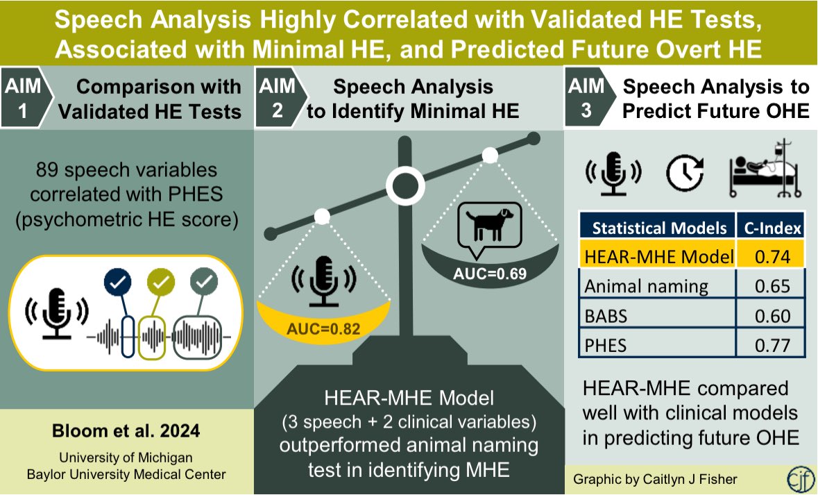 Patty Pringle Bloom, M.D. (@bloompringle) on Twitter photo Thrilled to have this work out in <a href="/HEP_Journal/">HEPATOLOGY Journal</a> !
Short version:
The problem - it’s hard to diagnose minimal HE or predict future overt HE in clinic
What we found - automated speech analysis can do both Thrilled to have this work out in <a href="/HEP_Journal/">HEPATOLOGY Journal</a> !
Short version:
The problem - it’s hard to diagnose minimal HE or predict future overt HE in clinic
What we found - automated speech analysis can do both