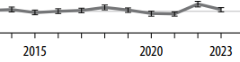 IsThisObjective's tweet photo. I see the issue - you all are looking at the wrong chart you're looking at victimization reporting. 

In the actual report on page 14 it has the chart for actual violent crime, and you can see an uptick in violent crime excluding simple assault.

The irony of ironies here - someone shared correct information but with the wrong screenshot and you jumped on them without reading the report yourself