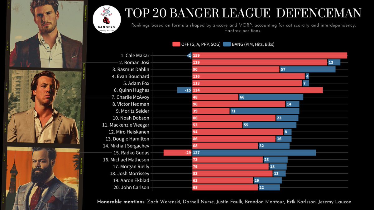 HockeyBangers's tweet photo. Here's a look at the top 20 Ds in Banger Category leagues (with PIMs) this year.

That Quinn + Radko combo looks juicy again this year haha. You can probably bump Dougie up a few slots with the Luke injury news. https://t.co/ZzgYw4fpab