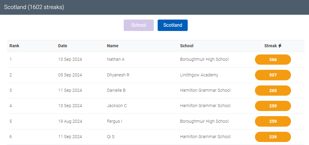 Great to see 3 HGS Physicists in the top 6 pupils in Scotland for N5 Physics Revision on ACHIEVE. Keep up the hard work! #success