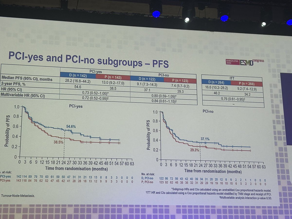 JulienMazieres's tweet photo. ADRIATIC is the « new PACIFIC » 
⚠️Be prepared for subgroups analysis and many time points in future meetings. Anyway, durvalumab  works in LS-SCLC following RT-CT regardless of PCI and platinum regimen. #ESMO2024 @OncoAlert + @NEJM paper 👏 https://t.co/DzbyNIE4h3