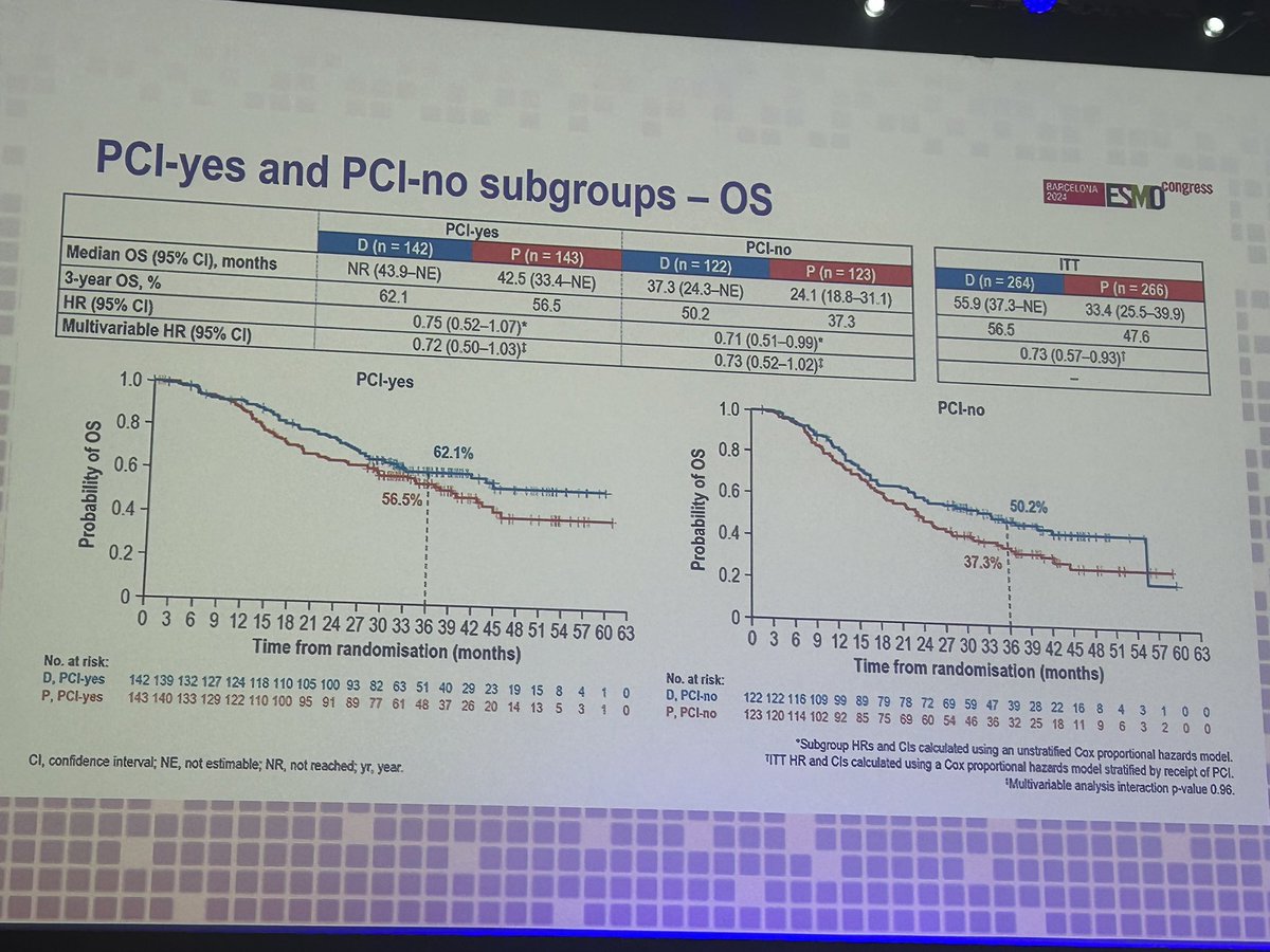 JulienMazieres's tweet photo. ADRIATIC is the « new PACIFIC » 
⚠️Be prepared for subgroups analysis and many time points in future meetings. Anyway, durvalumab  works in LS-SCLC following RT-CT regardless of PCI and platinum regimen. #ESMO2024 @OncoAlert + @NEJM paper 👏 https://t.co/DzbyNIE4h3