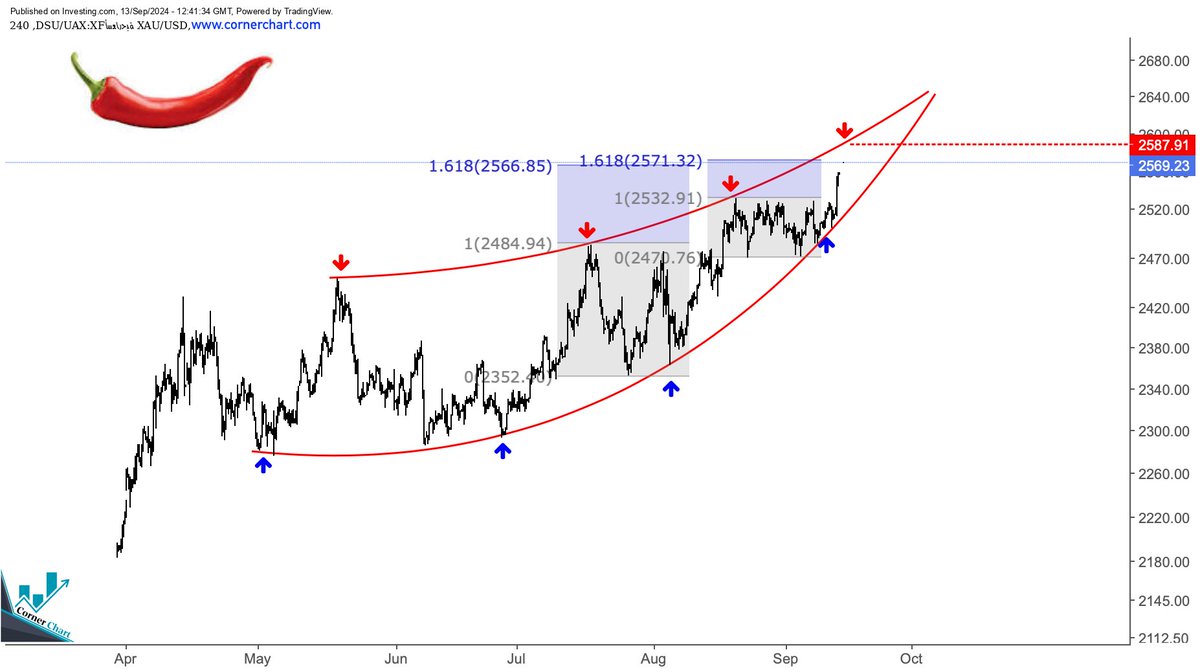cornerchart_'s tweet image. Speculation in #GOLD  is currently like chili pepper

Support and resistance in the form of a spiral trend