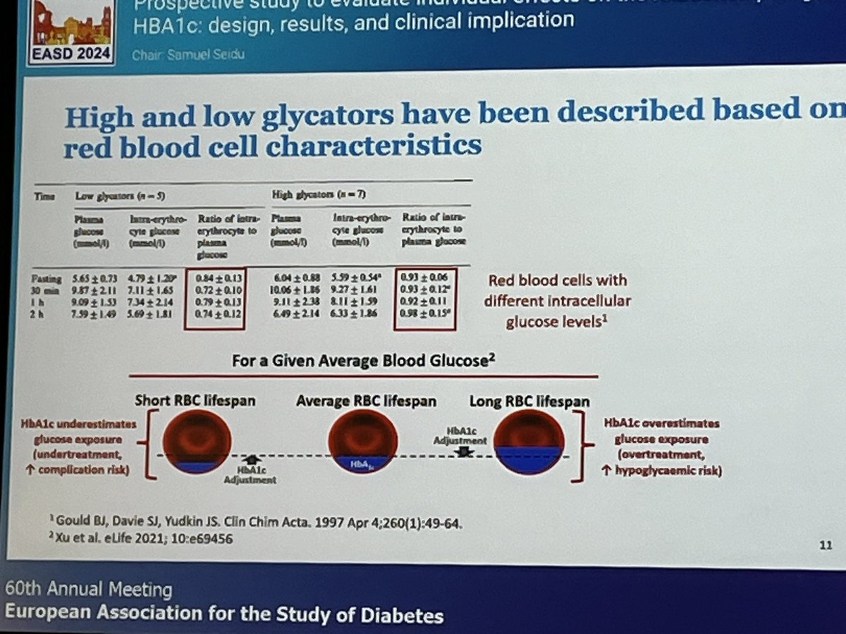 Wide variation in HbA1c with average glucose levels. The resulting positive and negative glycation gap is associated with increased mortality. This gap is related to red cell characteristics and ethnicity #EASD2024 #diabetes ⬇️