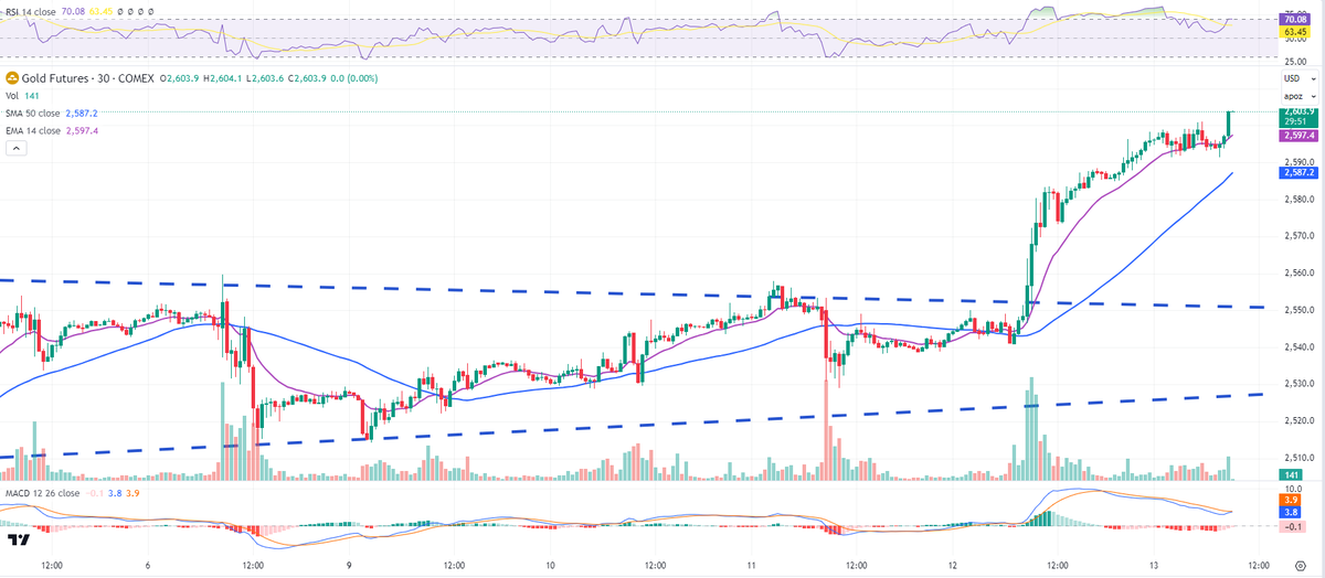 CEOTechnician's tweet photo. $2600 #gold is now 🥇 https://t.co/77rgsfa7bB