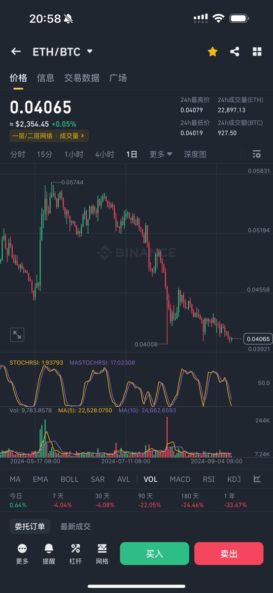 #ETHBTC 汇率年度新低。之前0.057提示大家要去0.037。这下快到了。
长期来看，ETH现在相对于BTC性价比很高很高。
看好25年是以太坊之年。立贴为证！收藏起来⬇️
🔗🌲：linktr.ee/ricetoshi 
#eth #btc #pepe #ldo #rpl