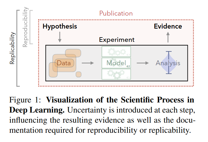 Martin Gubri (@framart1) on Twitter photo I just learned the difference between replicability and reproducibility, thanks to this remarkable paper by <a href="/dnnslmr/">Dennis Ulmer 🦋</a> and his authors: arxiv.org/abs/2204.06251
After speaking with several researchers this week, I realized that this distinction is likely not well-known. I just learned the difference between replicability and reproducibility, thanks to this remarkable paper by <a href="/dnnslmr/">Dennis Ulmer 🦋</a> and his authors: arxiv.org/abs/2204.06251
After speaking with several researchers this week, I realized that this distinction is likely not well-known.