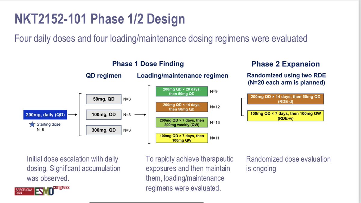 tompowles1's tweet image. Phase 1/2 Design of the HIF2a inhibitor NKT2152-101 showed response rate of 20% with an ‘in class’ toxicity profile #ESMO24 . The long half like makes it distinct and there in now a dose to take to randomised trials. Advantages over belzurifan are unclear. 2 doses being pursued.