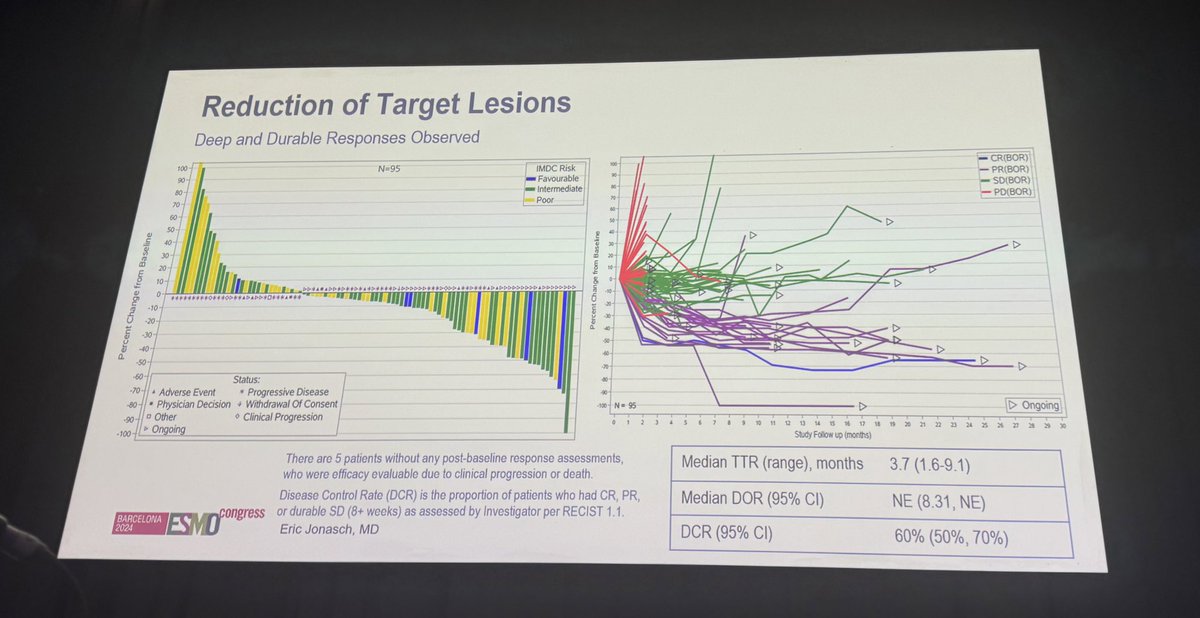 BradMcG04's tweet photo. NKT2152 an oral hf2 inhibitor with half life of 38 days has activity in heavily treated ccRCC with ORR 20% (26% with longer followup)  with no unexpected toxicity. Trials ongoing exploring dose and activity following belzutifan - open @DanaFarber_GU @DrChoueiri https://t.co/XlLeOHyPSb