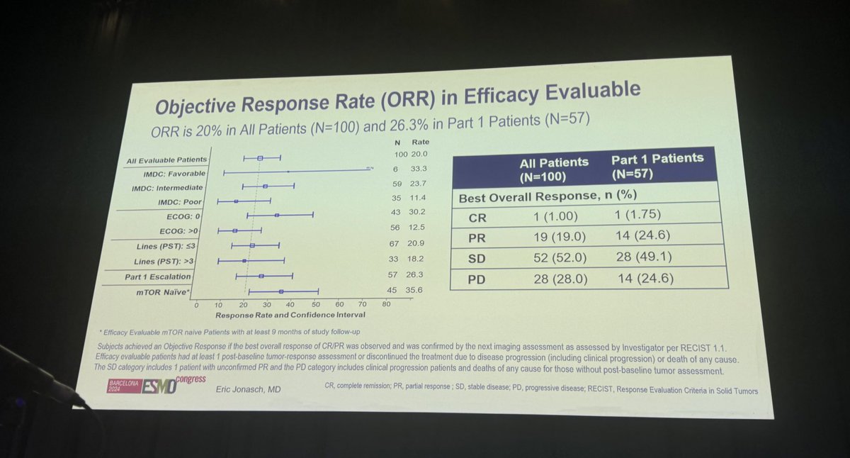 Bradley McGregor (@bradmcg04) on Twitter photo NKT2152 an oral hf2 inhibitor with half life of 38 days has activity in heavily treated ccRCC with ORR 20% (26% with longer followup) with no unexpected toxicity. Trials ongoing exploring dose and activity following belzutifan - open <a href="/DanaFarber_GU/">Dana-Farber Lank Center for Genitourinary Oncology</a> <a href="/DrChoueiri/">Toni Choueiri, MD</a> NKT2152 an oral hf2 inhibitor with half life of 38 days has activity in heavily treated ccRCC with ORR 20% (26% with longer followup) with no unexpected toxicity. Trials ongoing exploring dose and activity following belzutifan - open <a href="/DanaFarber_GU/">Dana-Farber Lank Center for Genitourinary Oncology</a> <a href="/DrChoueiri/">Toni Choueiri, MD</a>