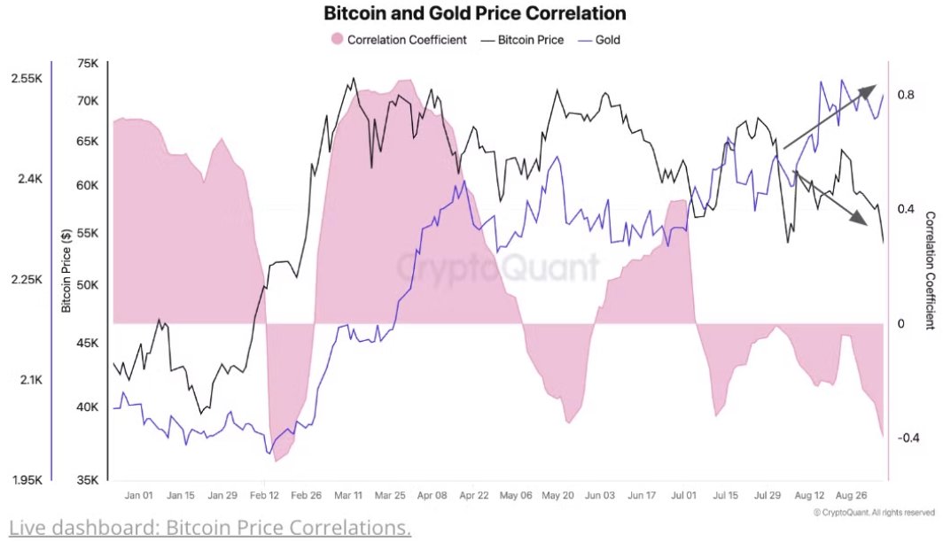 Bitcoin and gold coorrelation