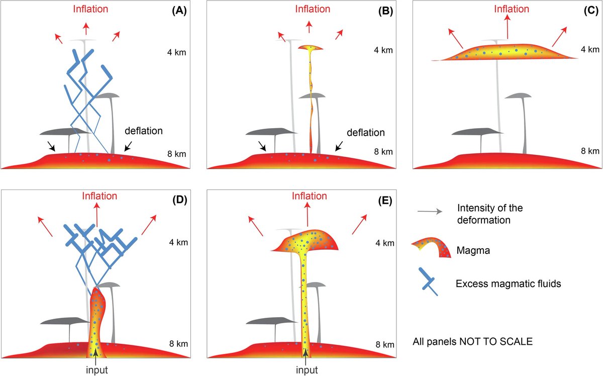 Communications Earth & Environment (@commsearth) on Twitter photo 🌋The unrest and surface deformation observed at Campi Flegrei caldera (Italy) between 2007 and 2023 is driven by magma ascent to depths shallower than 8 kilometers.
<a href="/INGVvulcani/">INGVvulcani</a> <a href="/INGV_press/">Istituto Nazionale di Geofisica e Vulcanologia</a>
▶️Read more here: nature.com/articles/s4324… 🌋The unrest and surface deformation observed at Campi Flegrei caldera (Italy) between 2007 and 2023 is driven by magma ascent to depths shallower than 8 kilometers.
<a href="/INGVvulcani/">INGVvulcani</a> <a href="/INGV_press/">Istituto Nazionale di Geofisica e Vulcanologia</a>
▶️Read more here: nature.com/articles/s4324…