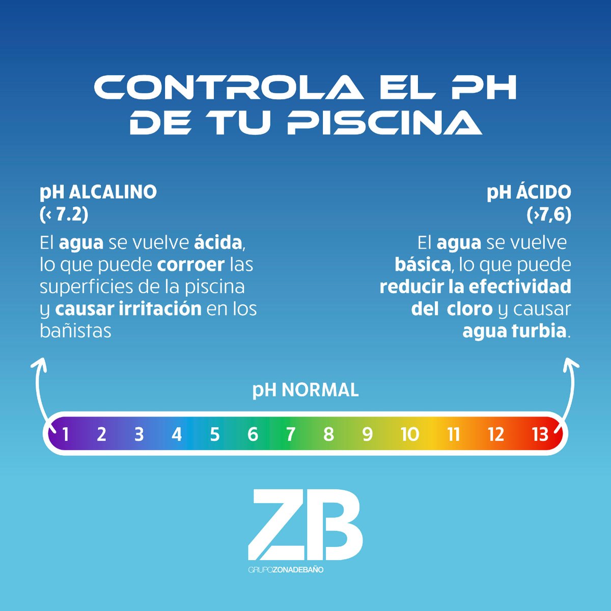 Un pH equilibrado es el secreto para un agua clara y segura en tu piscina. 🌟💧 pH bajo = corrosión e irritación. pH alto = cloro menos efectivo y agua turbia. 

¡Ajusta el pH regularmente y disfruta de un baño perfecto todo el verano! 🧪🏊‍♀️

#piscinas #pHEquilibrado