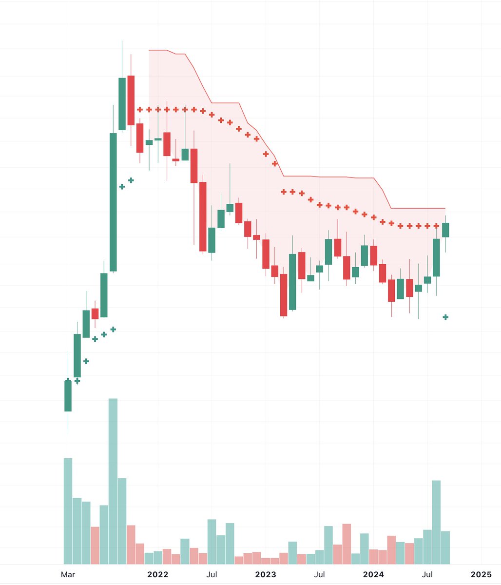 IndCapitalist's tweet photo. Laxmi organics at 310. Looks like an interesting setup very similar to policy bazaar.
#LaxmiOrganics #Chart #Breakout #PBFintech #Chemicals #Nifty #Stocks #Stockmarket #Stockmarketsindia #StockWatch #Vstop #Supertrend #TechnicalCharts #TheIndianCapitalist https://t.co/dajrn63Dw9