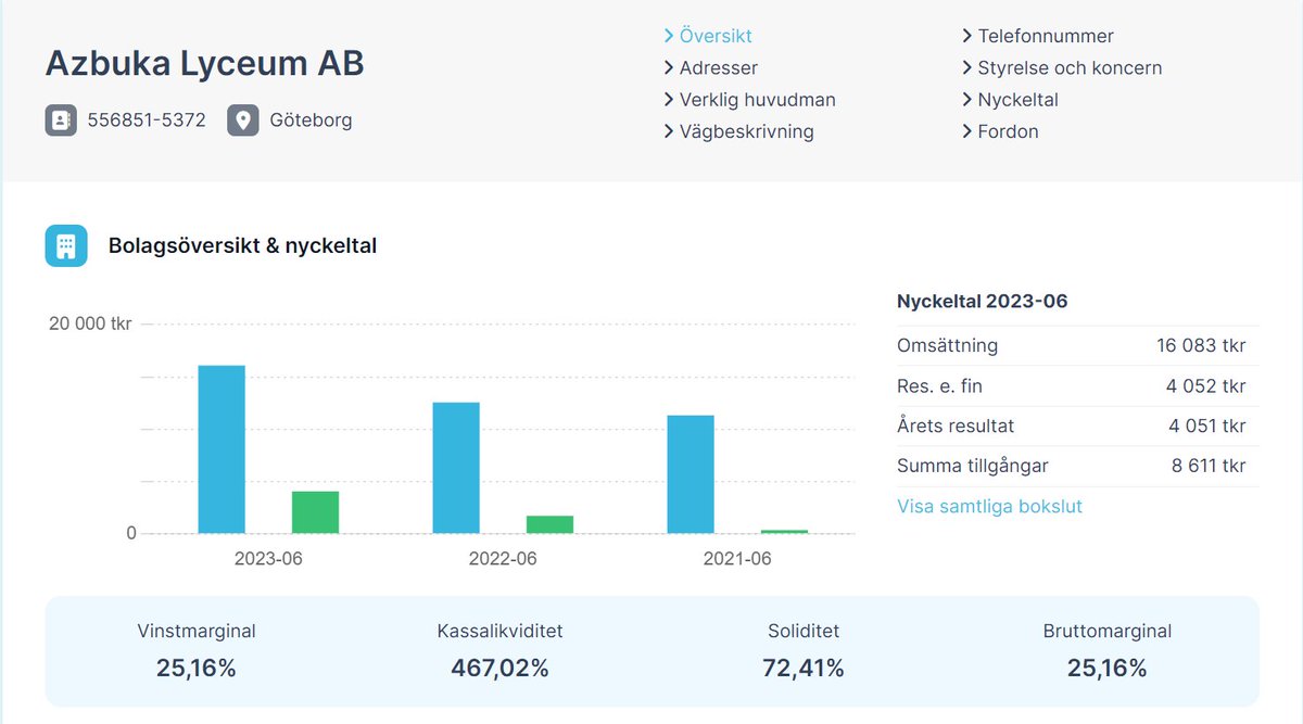 Ännu en aktiebolagsskola som kompletterar de kommunala i rådig samverkan. Ryskprofilerade Azubka Lyceum i Göteborg prickas på 15 punkter av Skolinspektionen och har en vinstmarginal på 25 %. Om ändå <a href="/friskola/">Almega Utbildning</a> arbetat fram en branschstandard!