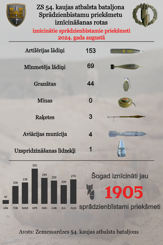 💥 Katru dienu atmīnēšanas vienība saņem vairākus iedzīvotāju zvanus par atrastiem potenciāli bīstamiem priekšmetiem. Šāda situācija ir jau vairāk kā 20 gadus, kas nozīmē, ka Latvijā vēl joprojām tiek atrasti un neitralizēti simtiem sprādzienbīstamu priekšmetu gadā.