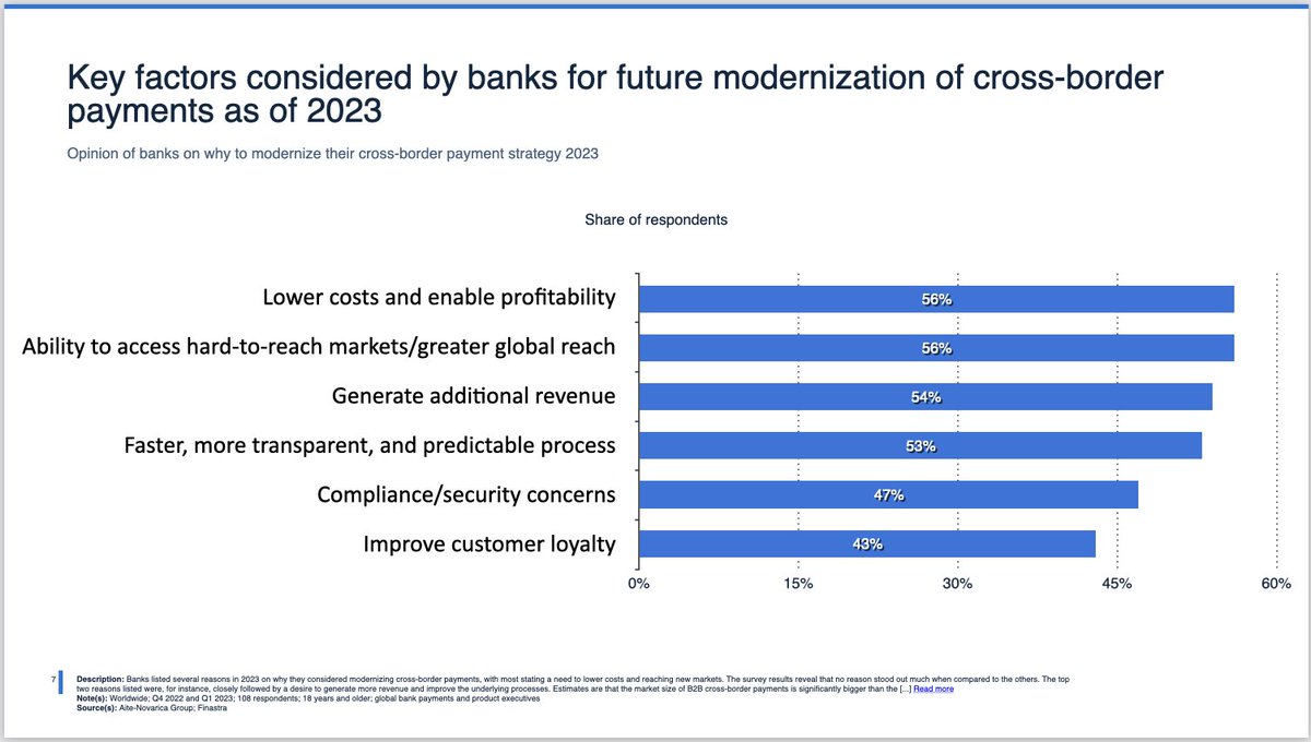 Key factors considered by banks for future modernization of cross-border #payments as of 2023