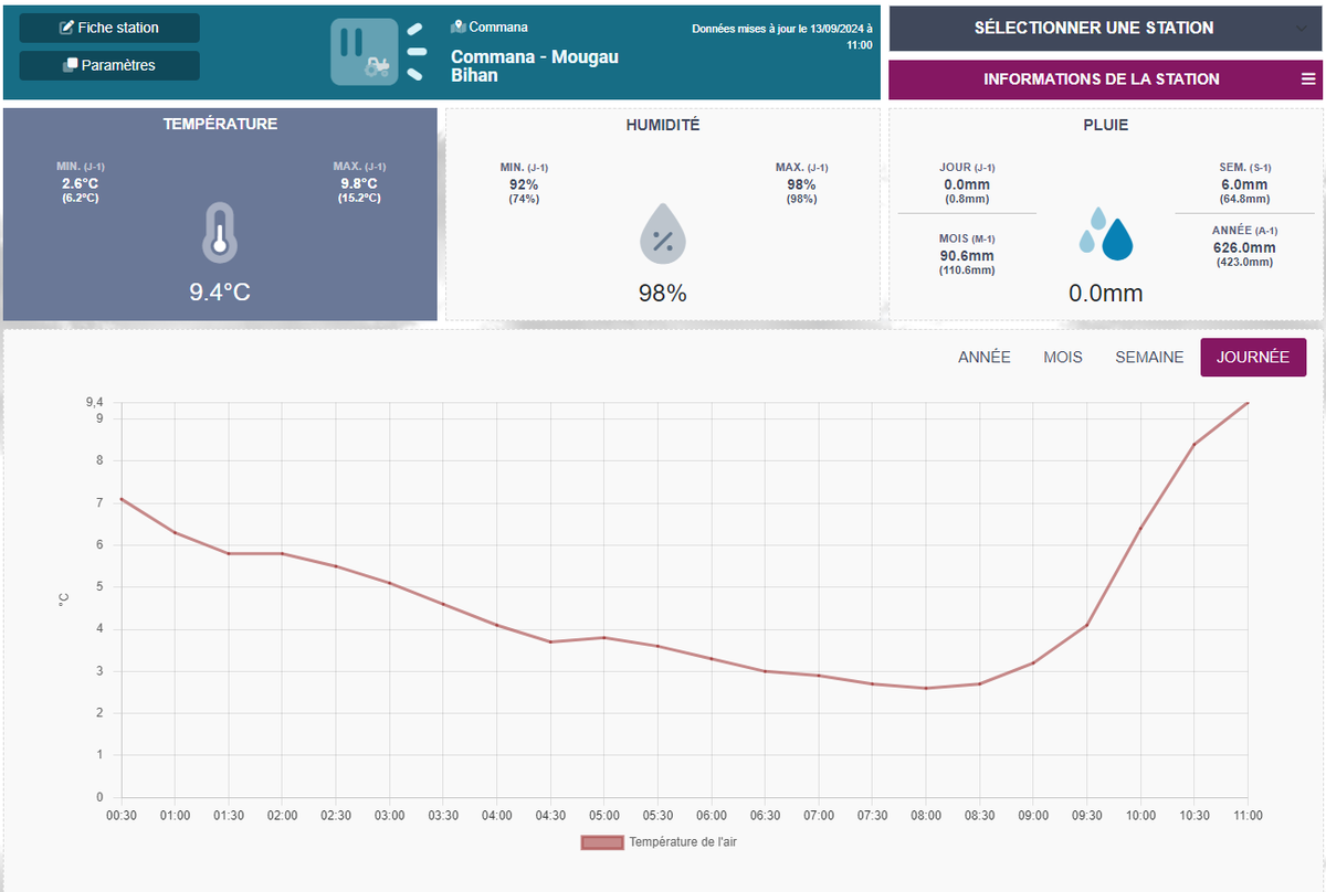 Notre station météo de Commana dans les monts d'Arrée a relevé une minimale de 2.6°C ce matin 🥶🥶
▶️Données en direct : asso-mb.bzh/tableau-de-bor…
#meteo #Bretagne #finistere