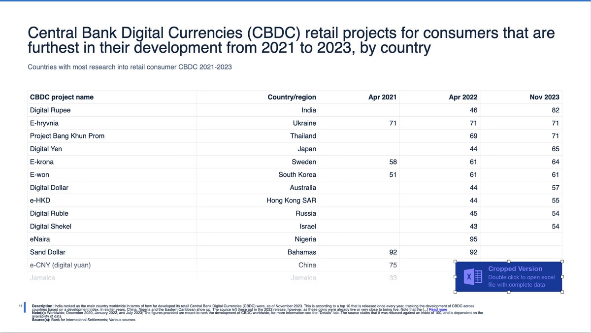 India ranked as the main country worldwide in terms of how far developed its retail #CBDC were, as of November 2023. 

This is according to a top 10 that is released once every year, tracking the development of CBDC across countries based on a development index.