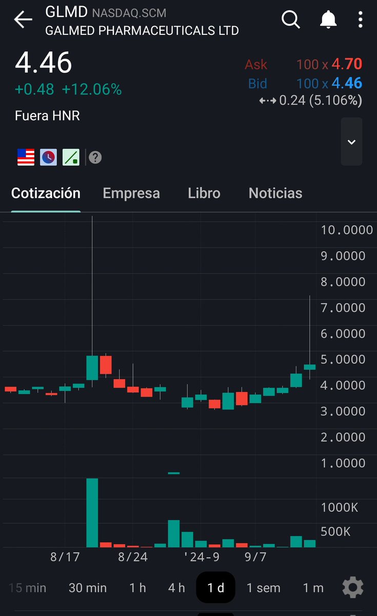 MarioSpain1981's tweet image. $GLMD 3, 2, 1... 💣🔥 Pharabolic?