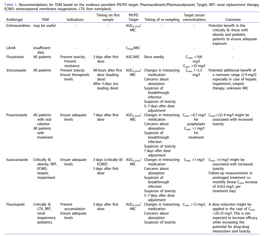 🔀 Tabla con recomendaciones para monitorización de antifúngicos basados en evidencia disponible:

🖍️ Indicaciones
🖍️ Cuándo medir y repetir medidas
🖍️ Objetivo PK/PD
🖍️ Concentraciones objetivo
🖍️ Consideraciones específicas

tandfonline.com/doi/full/10.10…