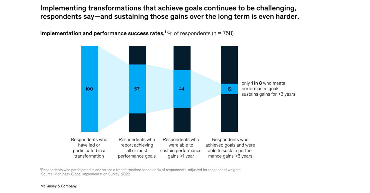GOAT LEARNING (@goat_learning) on Twitter photo Selon <a href="/McKinsey/">McKinsey & Company</a> , atteindre des objectifs de la transformation à long terme reste un défi
Les entreprises qui atteignent et maintiennent leurs objectifs de transformation, constatent une croissance financière en moyenne deux fois supérieure à celle de leurs pairs. 📈 Selon <a href="/McKinsey/">McKinsey & Company</a> , atteindre des objectifs de la transformation à long terme reste un défi
Les entreprises qui atteignent et maintiennent leurs objectifs de transformation, constatent une croissance financière en moyenne deux fois supérieure à celle de leurs pairs. 📈