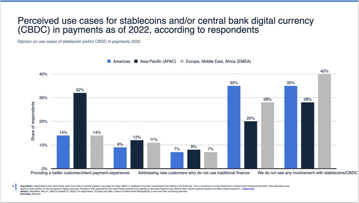 Most of the respondents in 2022 say they do not see any involvement with #stablecoins/CBDC.
