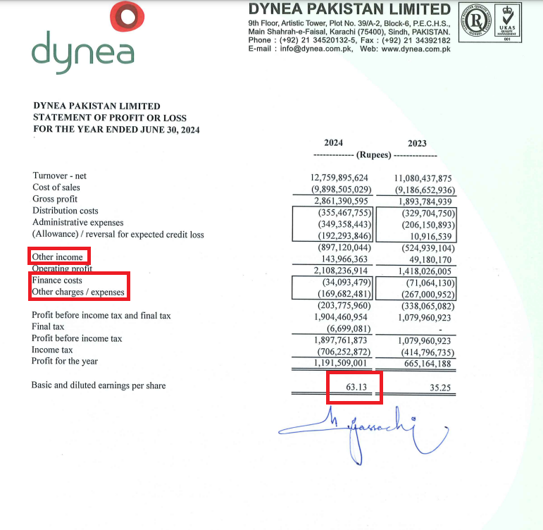 WealthWise15992's tweet image. #DYNO - Worth looking at for the following reasons:

1. Other income increased 🔼192% YoY

2. Finance decreased 🔻 52% YoY

3. Other charges / expenses decreased 🔻 36.44% YoY

4. EPS increased🔼 79% YoY

An example of great business strategy and cost optimization to achieve