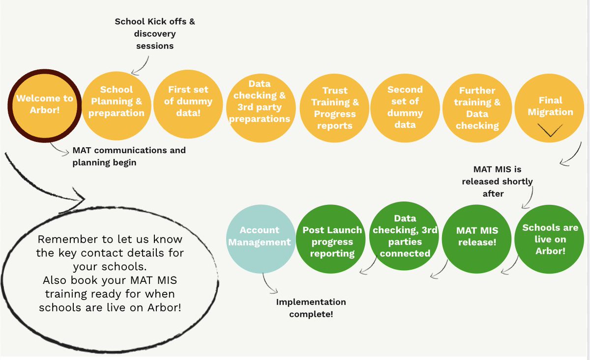 Could you onboard a school onto Arbor?

Secondary school in Portsmouth, knowledge of Arbor is essential but lots of documentation is available at Trust level

6 month interim contract, could be a space on central team long term.

#education #arbor #MIS #analyst #portsmouth #job