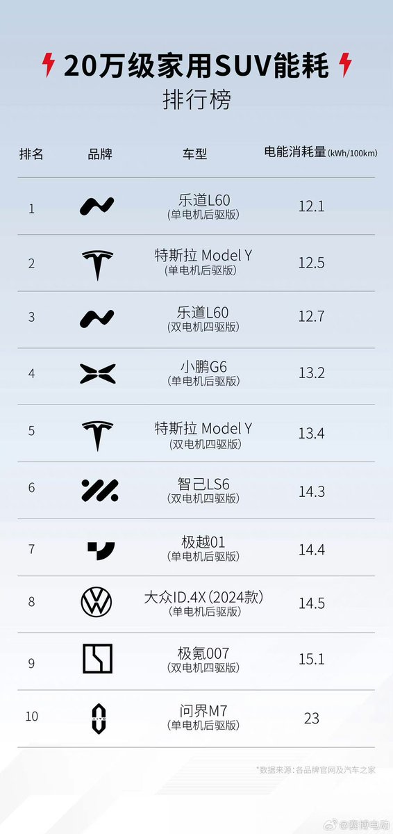 *Ranking for over 200K RMB EV* : 

$NIO #ONVO L60 : Energy consumption is 12.1 kWh/100km under CLTC conditions, which is better than $TSLA Model Y 12.5 kWh/100km...

$LCID $XPEV $LI $RVIN