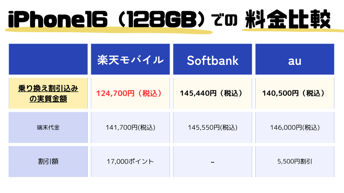 ＼iPhone16 ニュース／
3キャリアにて価格発表
━━━━━━━━━━━━

au、Softbank、楽天モバイルの3社にてiPhone16シリーズの価格が発表されましたね！

iPhone16無印で、乗り換えでの割引を含めた実質価格だと楽天モバイルがお得に購入できそう💰