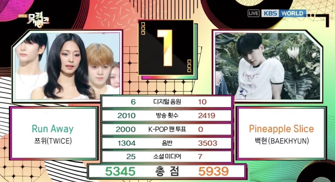 keitadj3's tweet photo. #EXO ベッキョン、出演なしでミュージックバンク1位

アルバムスコアで逆転
#PineappleSlice1stWin
#BAEKHYUN13thWin https://t.co/rIepGa0ULy