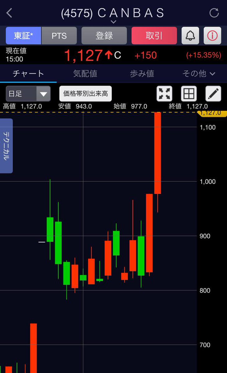 LLeetorede's tweet image. やりすぎです。
キャンバスさん。

2日連続のストップ高ですか。

紹介から15日、大急騰(+52％)天晴れです。