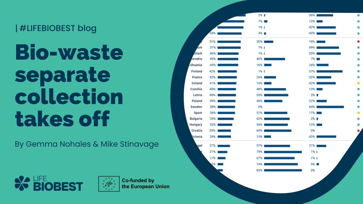 zerowasteeurope's tweet image. 18 of 27 🇪🇺 nations missed the 2020 recycling targets, triggering EC action. With 2025 goals looming, how do we close the #biowaste gap?🍎

Mandatory collection is here, but implementation varies widely.

Explore this #LIFEBIOBEST blog for more insights: zurl.co/Olow