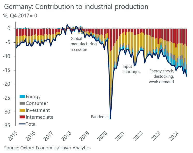 The defining feature of the apparent endless decline in Germany's industrial production is how broad-based it is across industry groups. During the pandemic and its aftermath, it was mostly intermediates and capital goods (cars missing chips). Now the malaise is much wider.