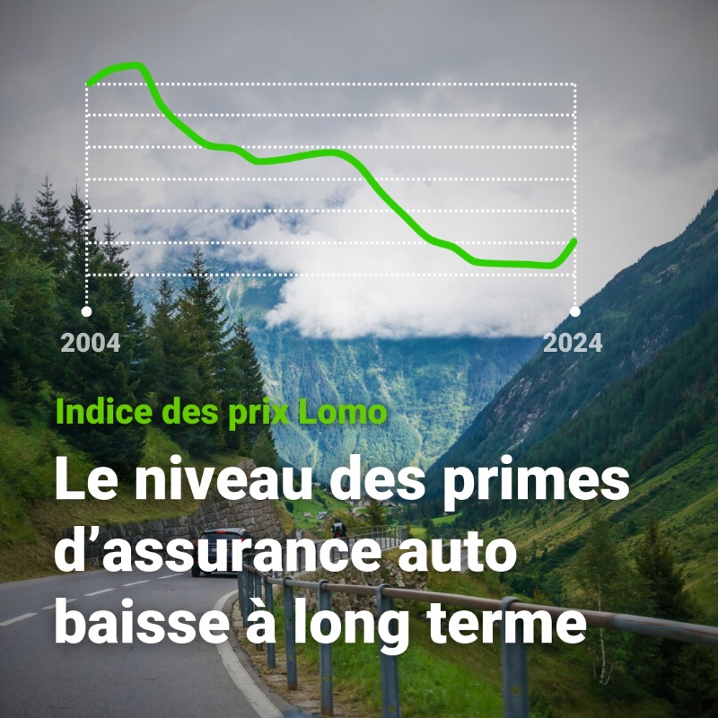 Comparis's tweet photo. L’indice des prix Lomo montre que sur 20 ans, les assurances auto sont devenues nettement moins chères.

@adi_kolecic
 déclare : «L’émergence des assureurs directs et la plus grande transparence des prix ont fait chuter les primes à long terme.»

En savoir plus ici ⬇️