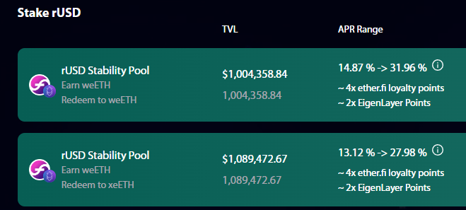 fx_aladdin's tweet photo. Whooping 32% APR on $rUSD in the Stability Pool 🚀

Starting next week: 
🔥 4X @ether_fi
 will become 6X EtherFi points 
🔥 2X @eigencloud
 points 
🔥 3X FX points

That's a loooot of points coming your way 🫵. Don't lose count! https://t.co/SL5jSoFwRa